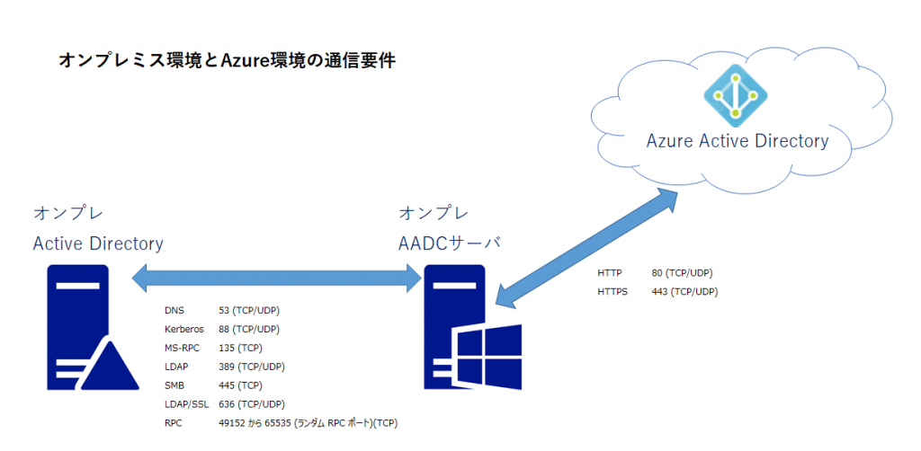Проект active directory